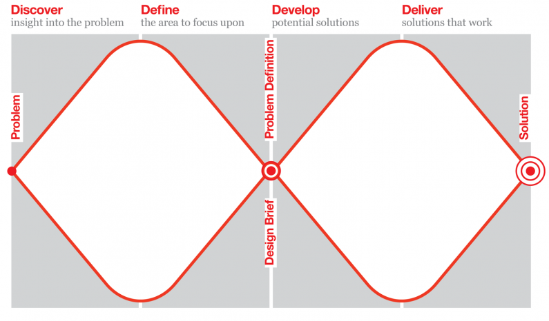 Metodologia del doble diamand del Bristish Design Council
