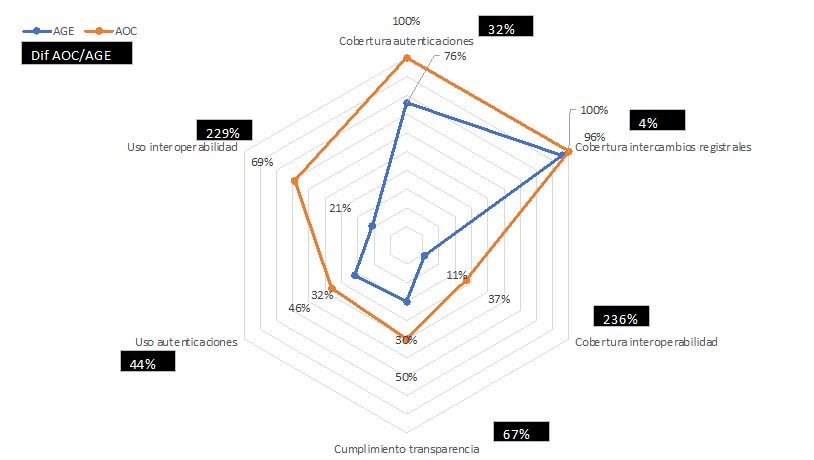 Comparativa maduresa digital territori AGE - AOC